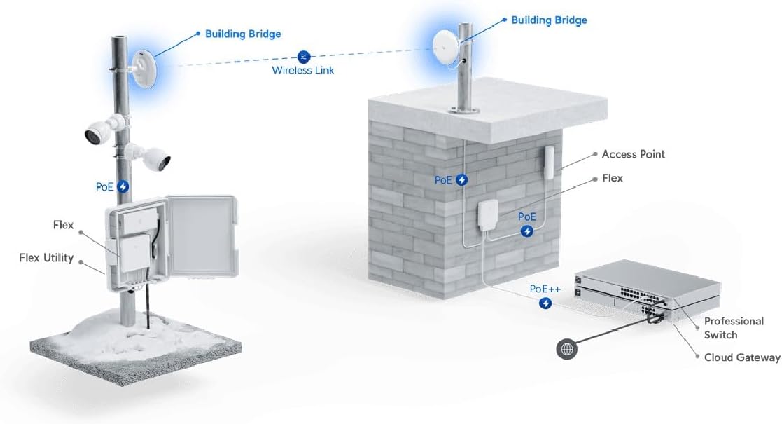 Ubiquiti Building to Building Bridge (UBB)